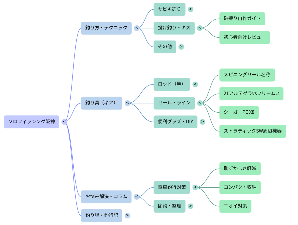NotebookLMで作ったマインドマップ